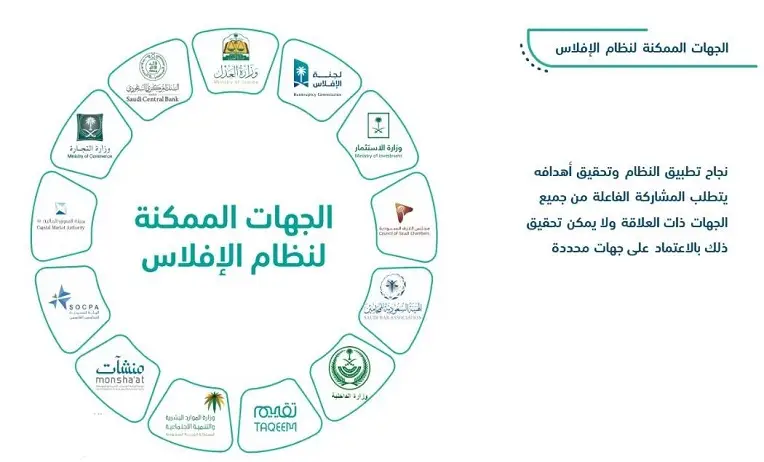 تقديم طلب إفلاس في السعودية